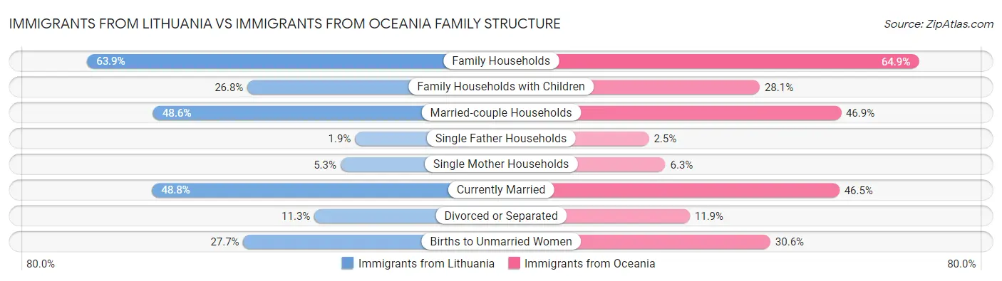 Immigrants from Lithuania vs Immigrants from Oceania Family Structure