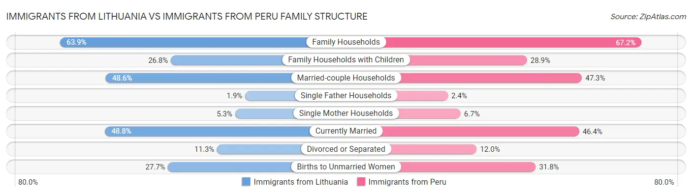 Immigrants from Lithuania vs Immigrants from Peru Family Structure