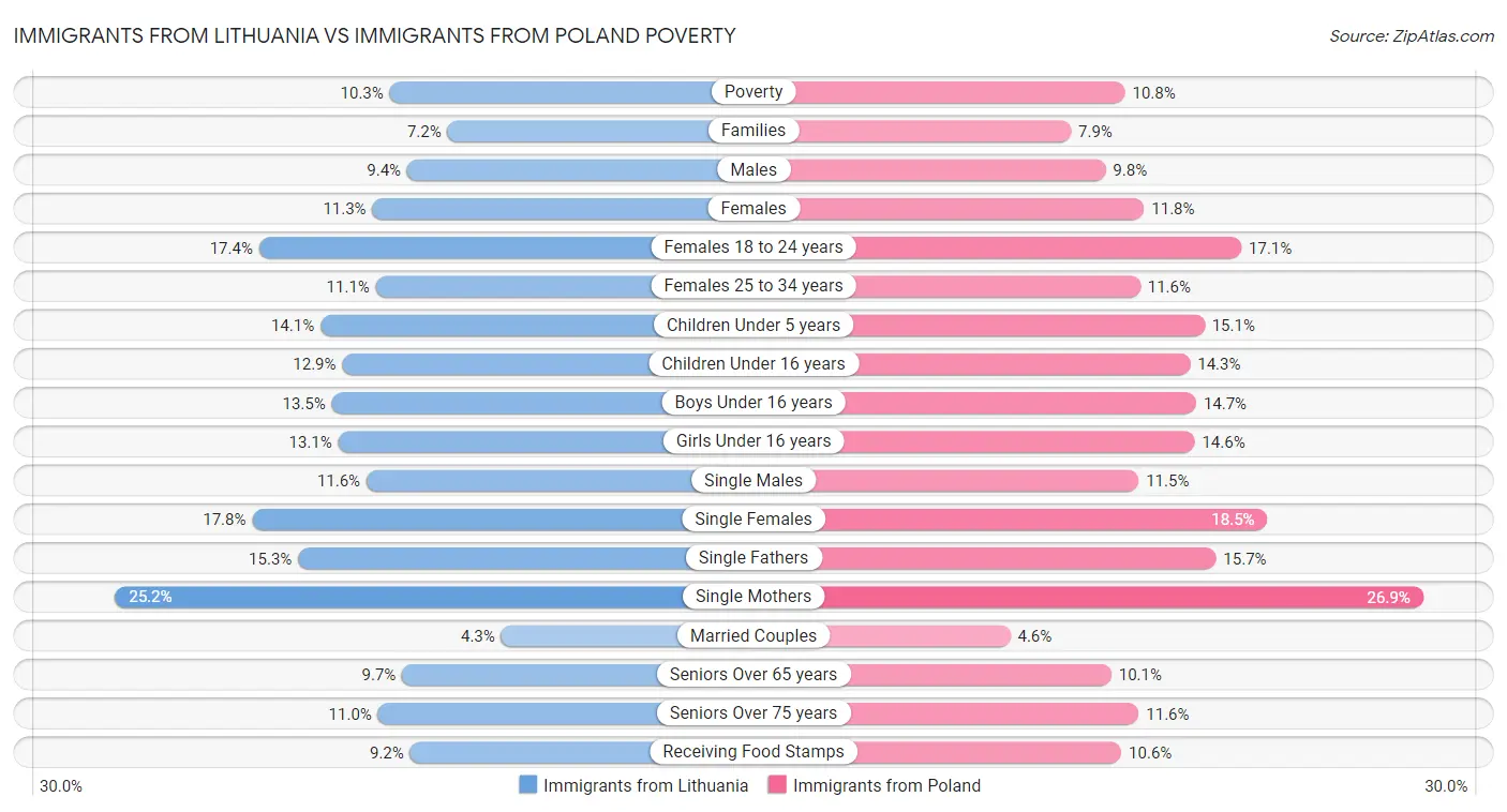 Immigrants from Lithuania vs Immigrants from Poland Poverty