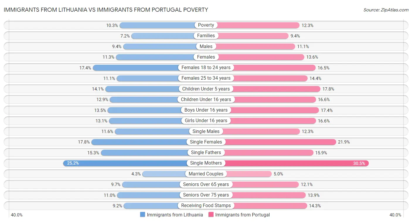 Immigrants from Lithuania vs Immigrants from Portugal Poverty