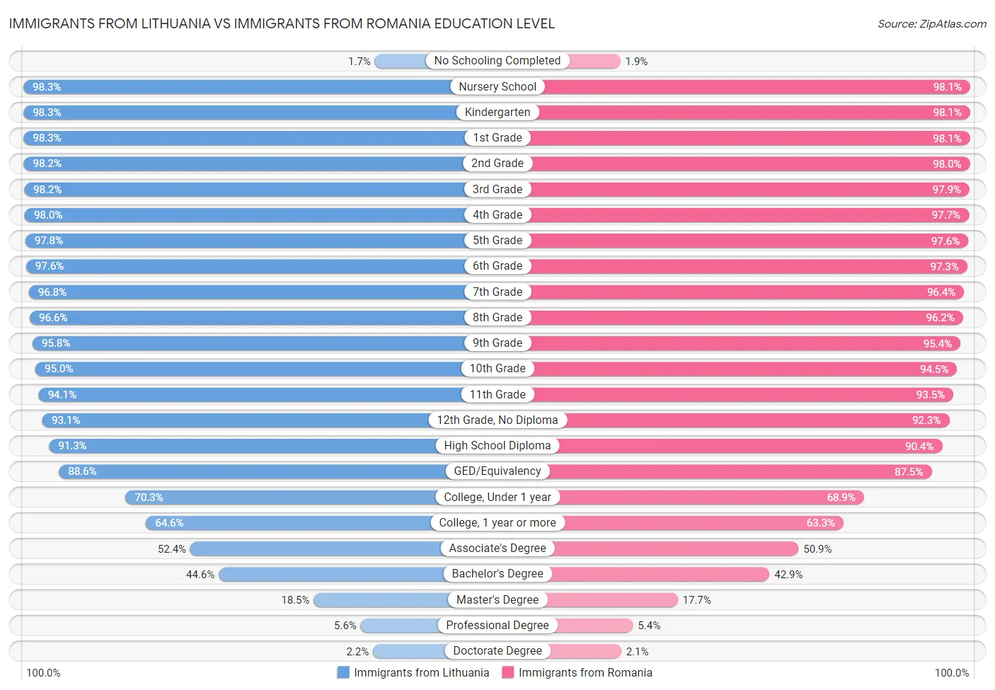 Immigrants from Lithuania vs Immigrants from Romania Education Level