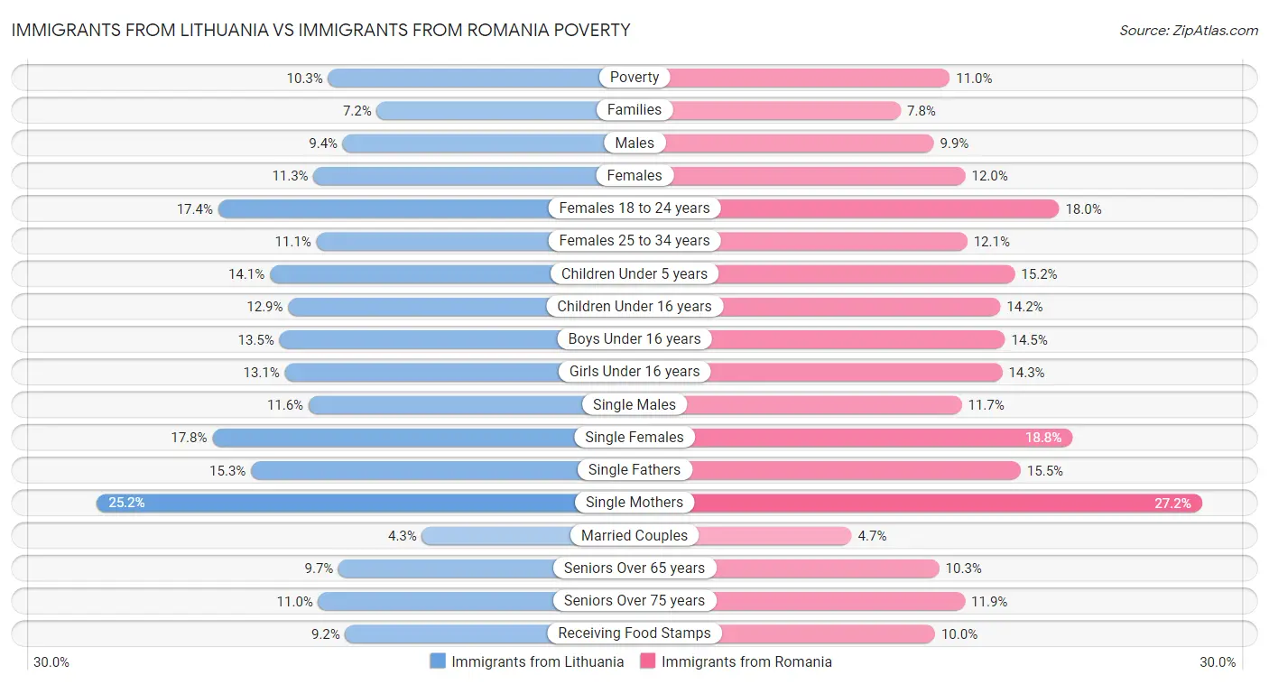 Immigrants from Lithuania vs Immigrants from Romania Poverty