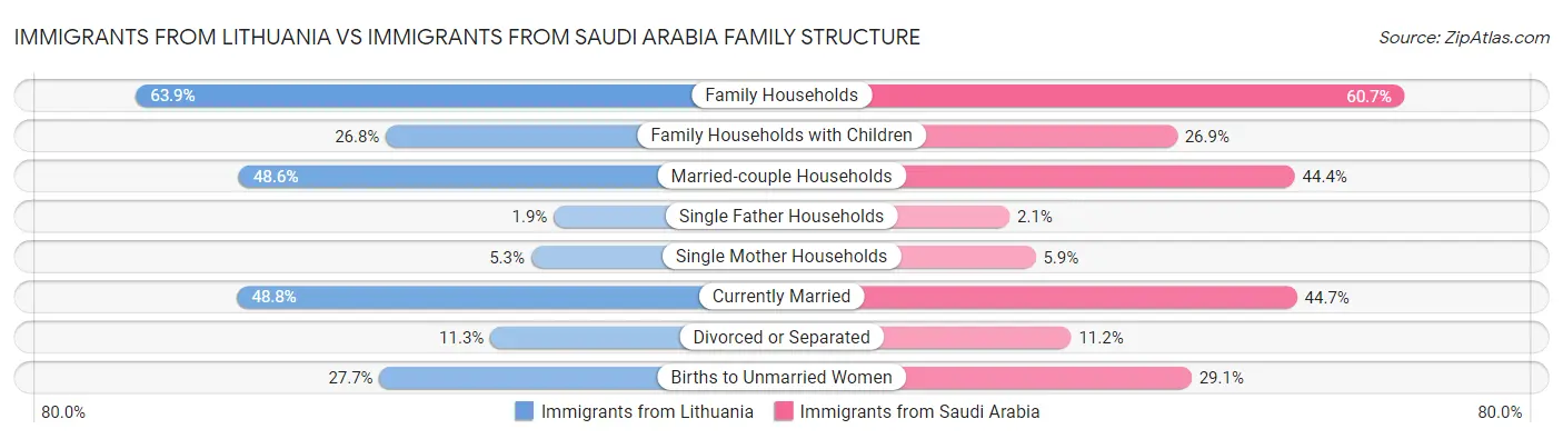 Immigrants from Lithuania vs Immigrants from Saudi Arabia Family Structure