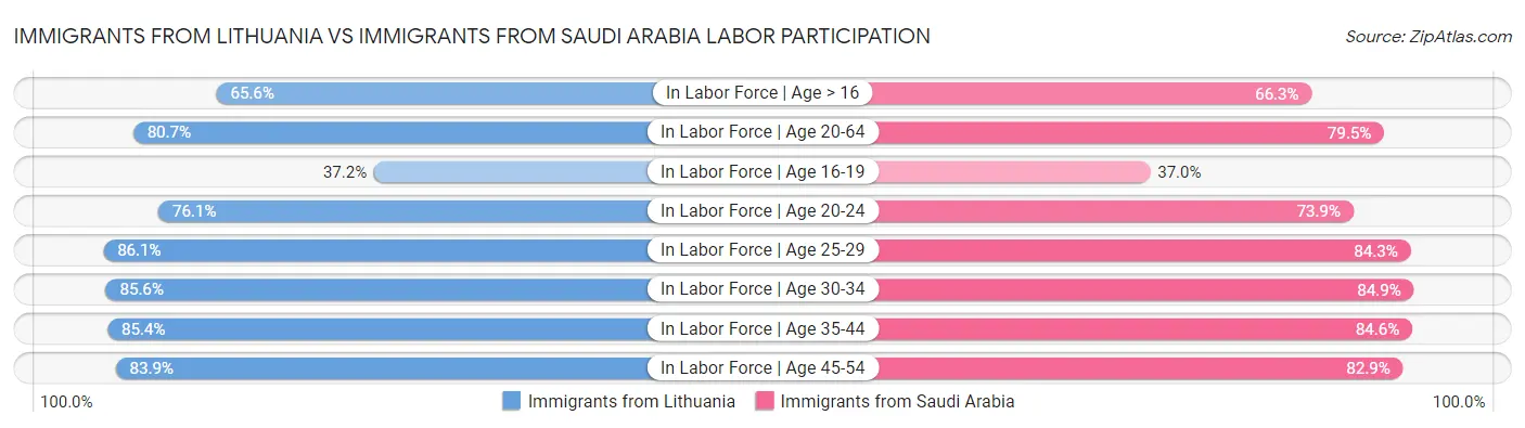 Immigrants from Lithuania vs Immigrants from Saudi Arabia Labor Participation