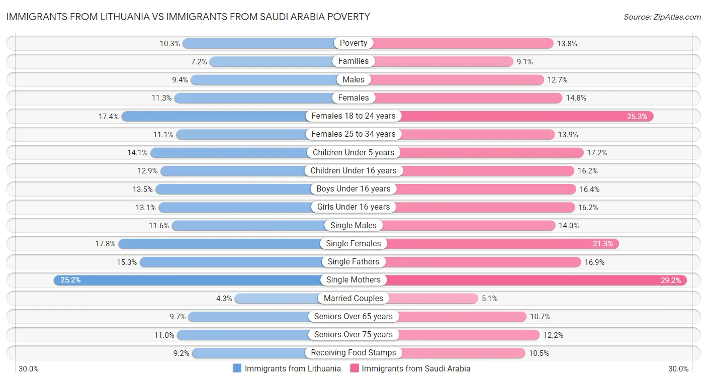 Immigrants from Lithuania vs Immigrants from Saudi Arabia Poverty