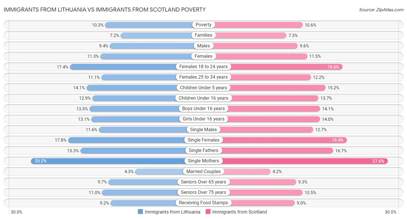 Immigrants from Lithuania vs Immigrants from Scotland Poverty