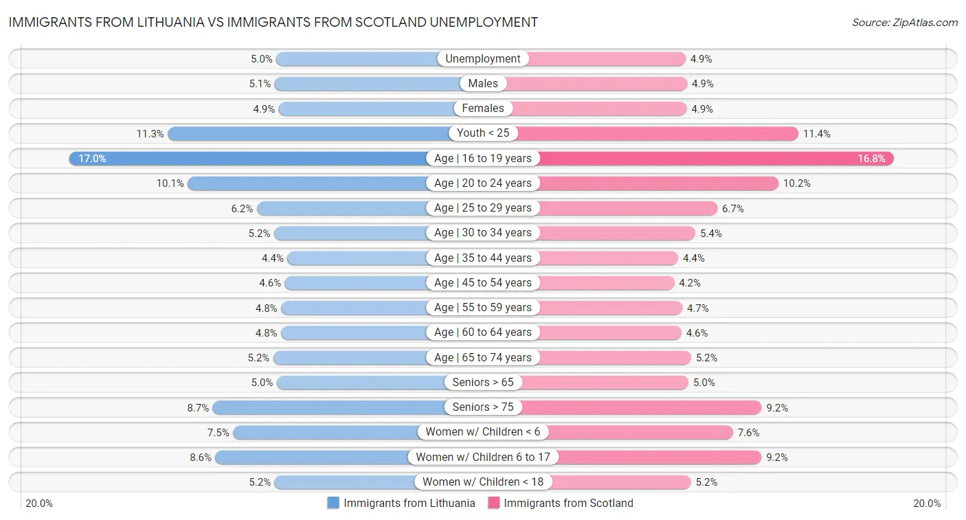 Immigrants from Lithuania vs Immigrants from Scotland Unemployment