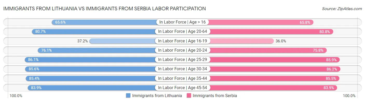 Immigrants from Lithuania vs Immigrants from Serbia Labor Participation