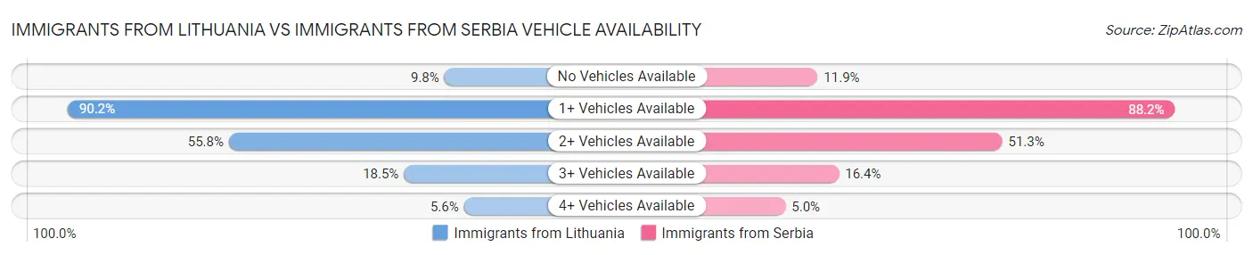 Immigrants from Lithuania vs Immigrants from Serbia Vehicle Availability