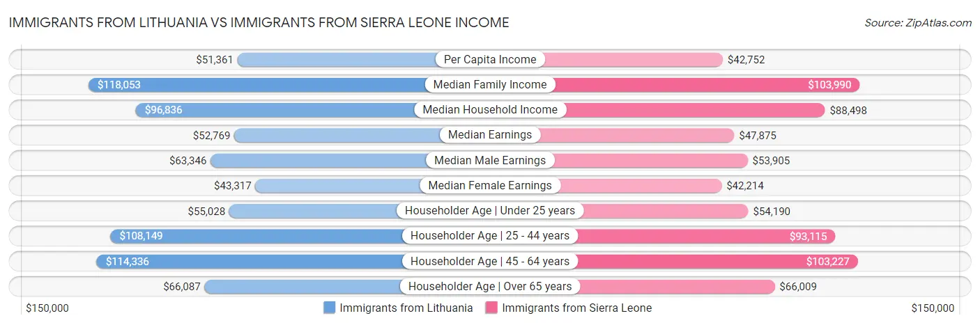 Immigrants from Lithuania vs Immigrants from Sierra Leone Income