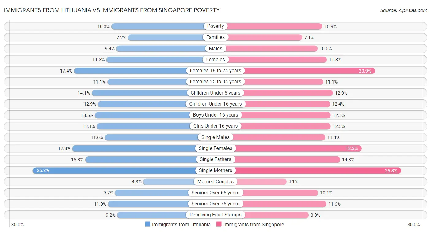 Immigrants from Lithuania vs Immigrants from Singapore Poverty