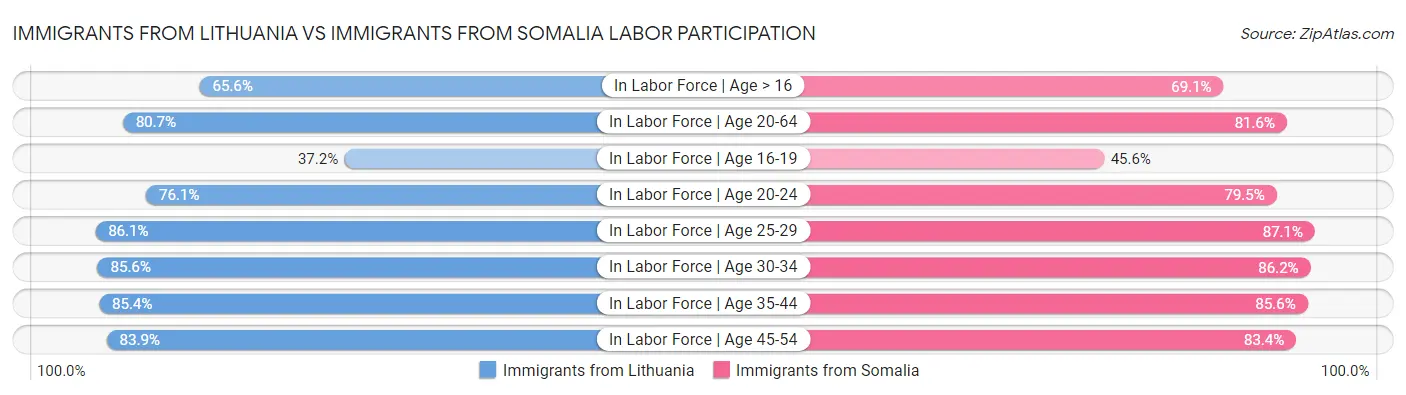Immigrants from Lithuania vs Immigrants from Somalia Labor Participation