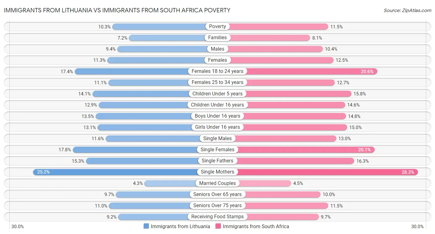 Immigrants from Lithuania vs Immigrants from South Africa Poverty