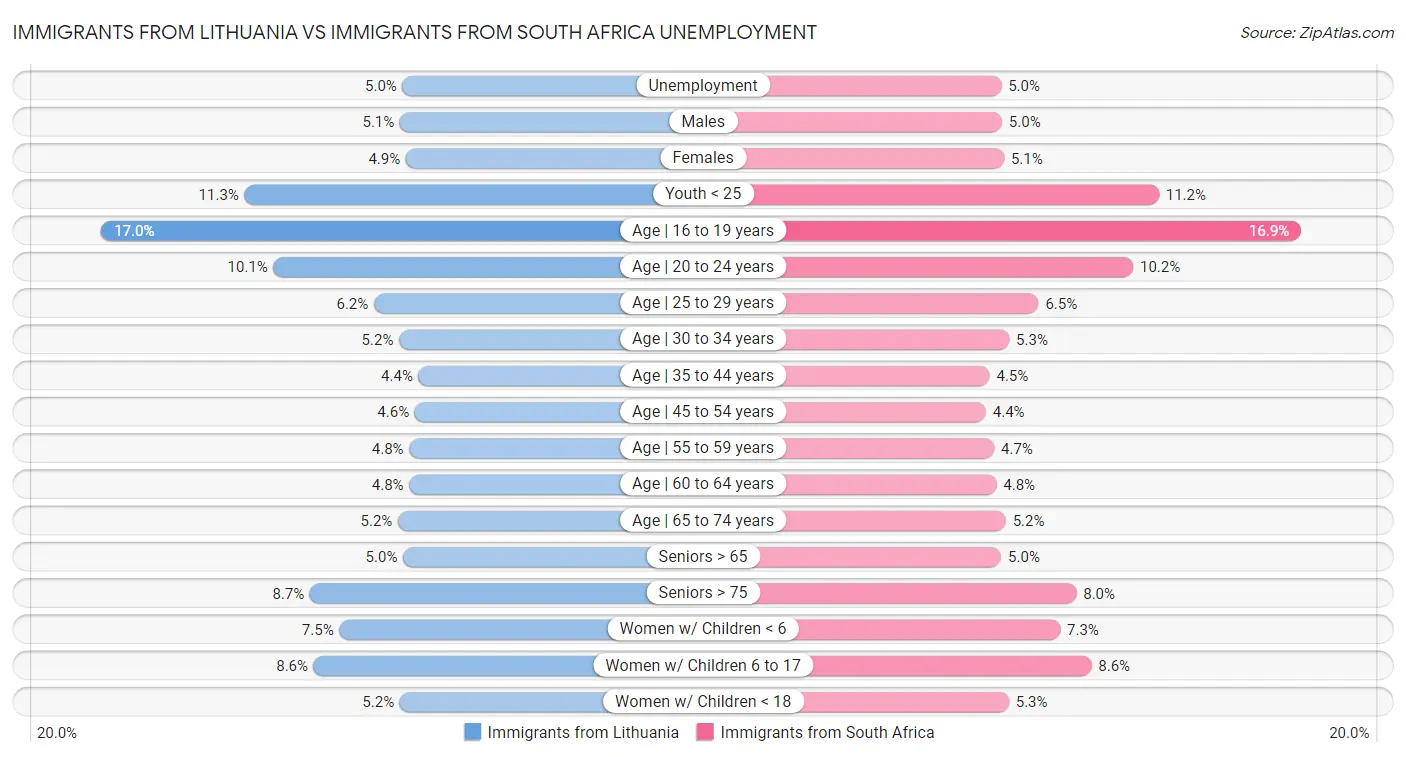 Immigrants from Lithuania vs Immigrants from South Africa Unemployment