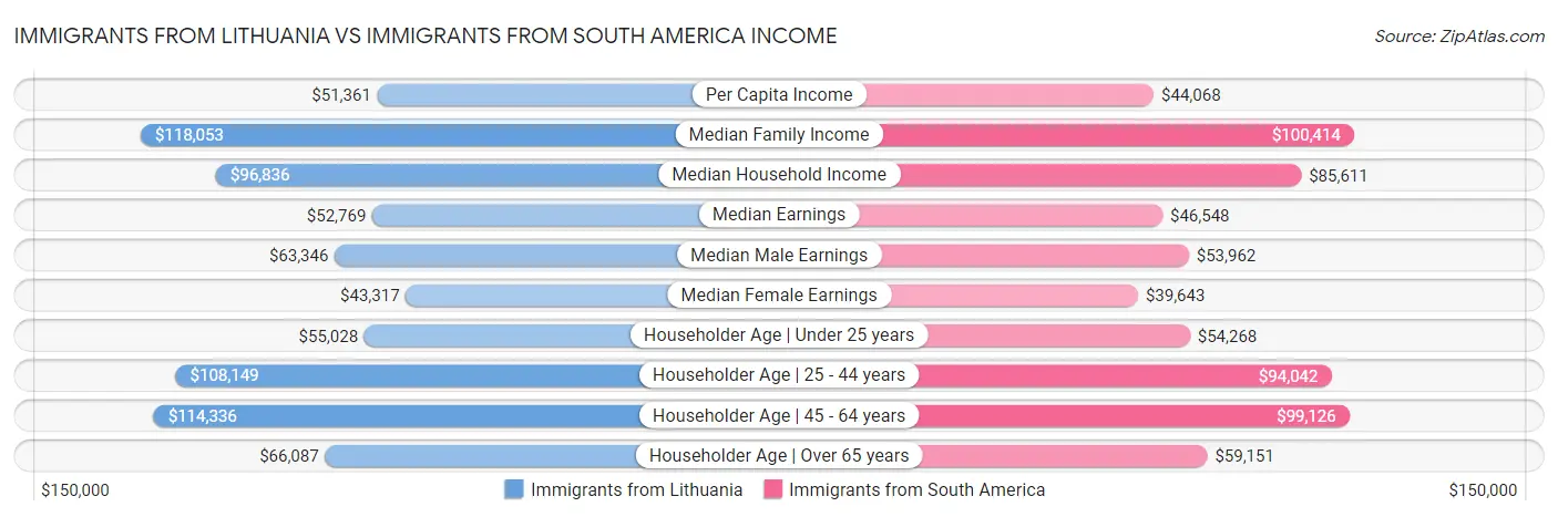 Immigrants from Lithuania vs Immigrants from South America Income