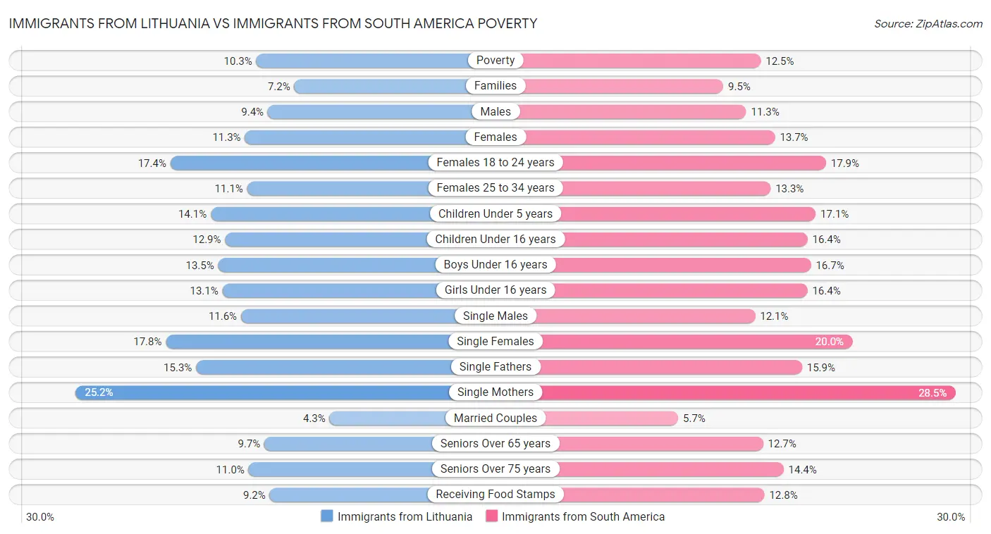 Immigrants from Lithuania vs Immigrants from South America Poverty
