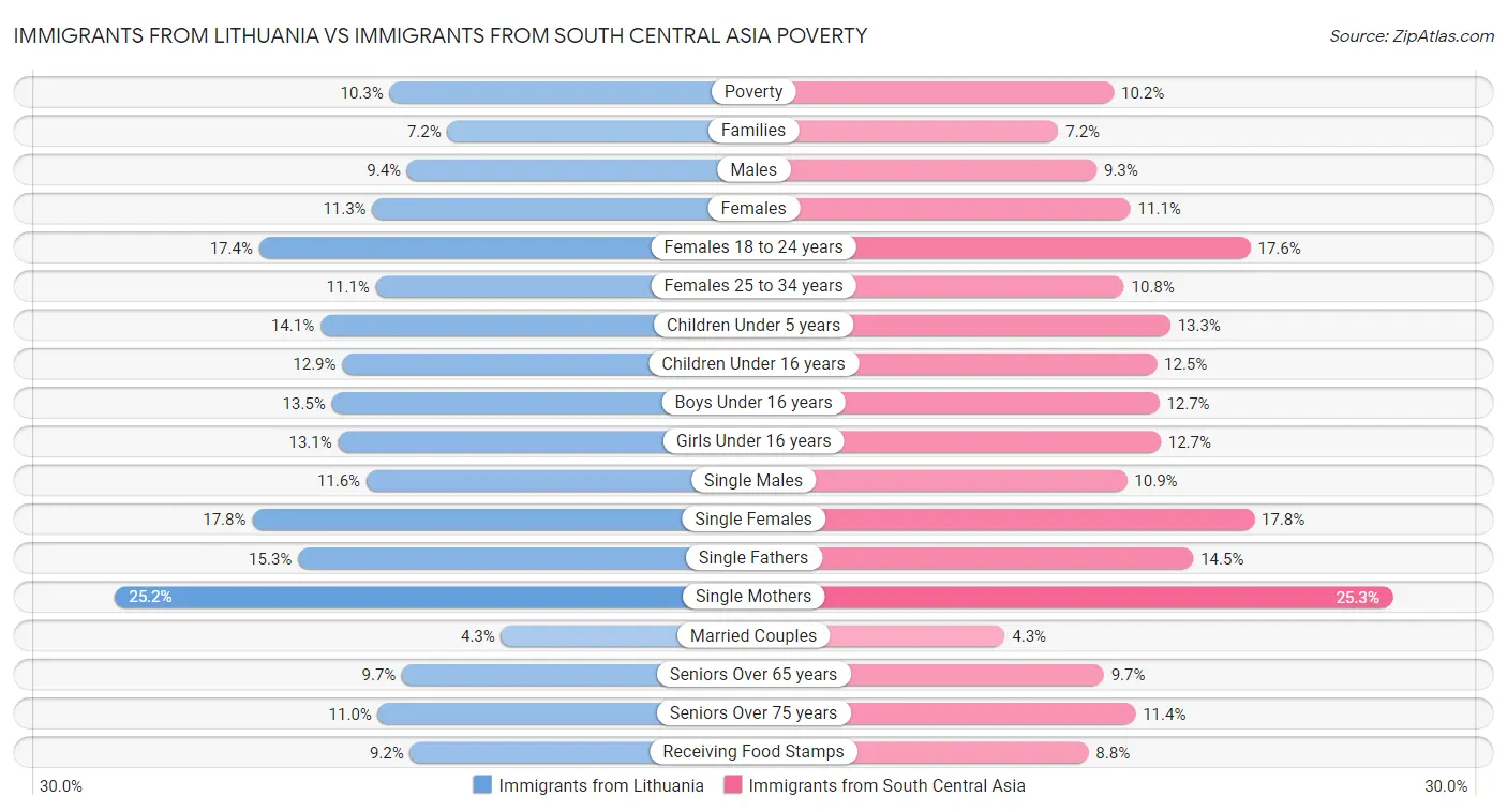 Immigrants from Lithuania vs Immigrants from South Central Asia Poverty
