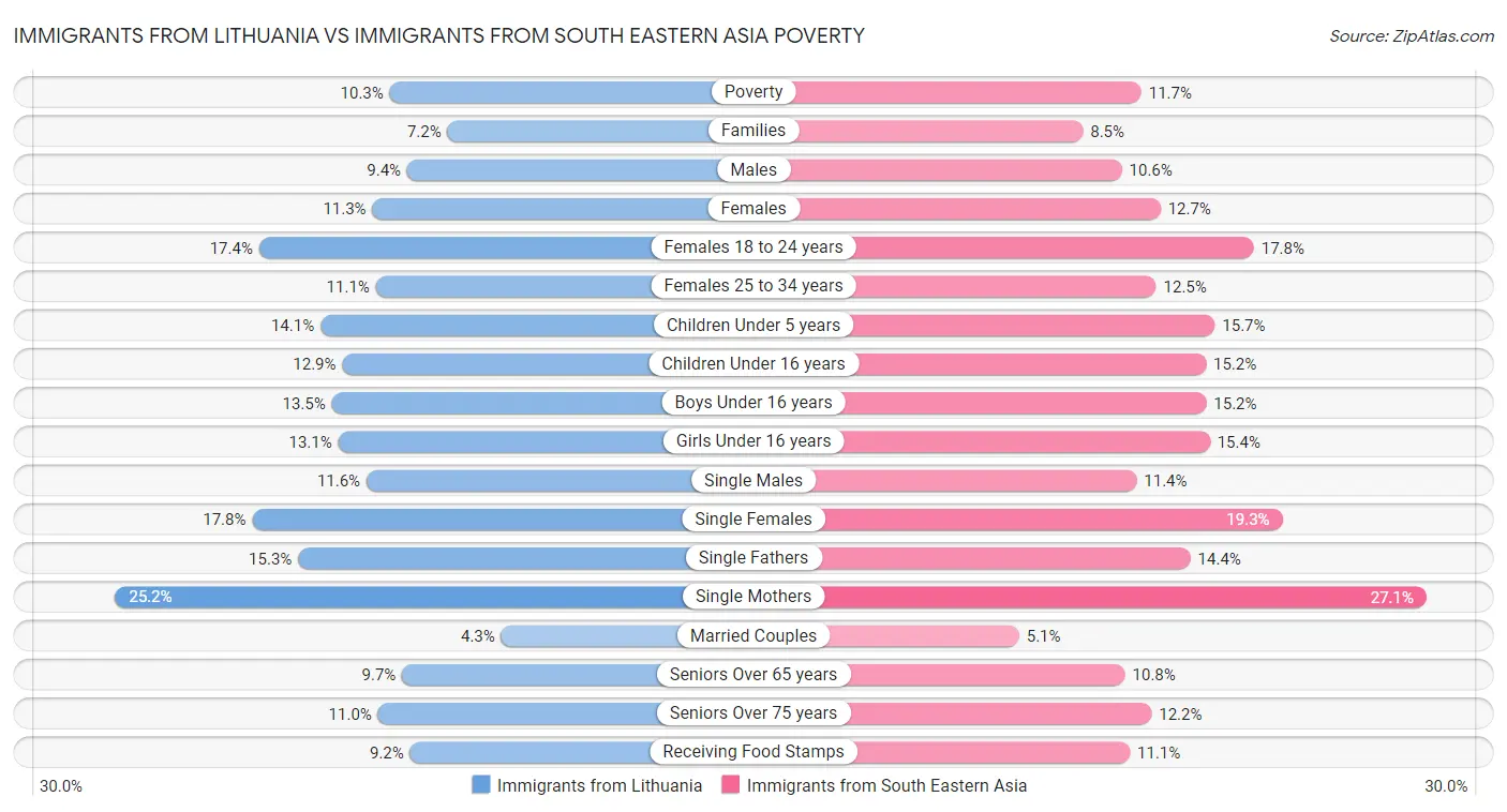 Immigrants from Lithuania vs Immigrants from South Eastern Asia Poverty
