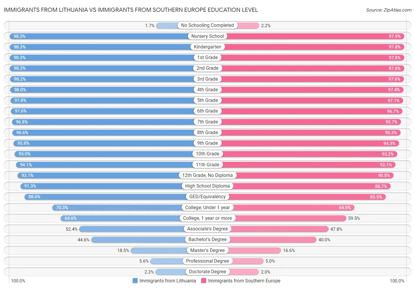 Immigrants from Lithuania vs Immigrants from Southern Europe Education Level