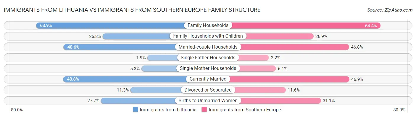 Immigrants from Lithuania vs Immigrants from Southern Europe Family Structure
