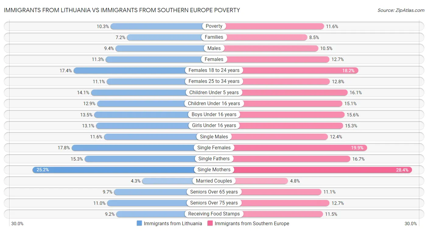 Immigrants from Lithuania vs Immigrants from Southern Europe Poverty