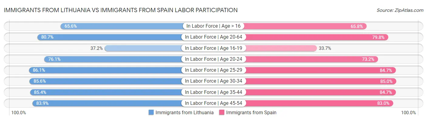 Immigrants from Lithuania vs Immigrants from Spain Labor Participation