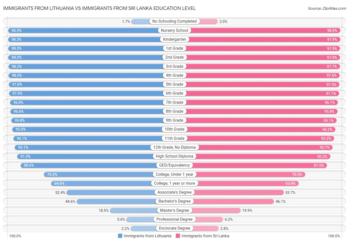 Immigrants from Lithuania vs Immigrants from Sri Lanka Education Level