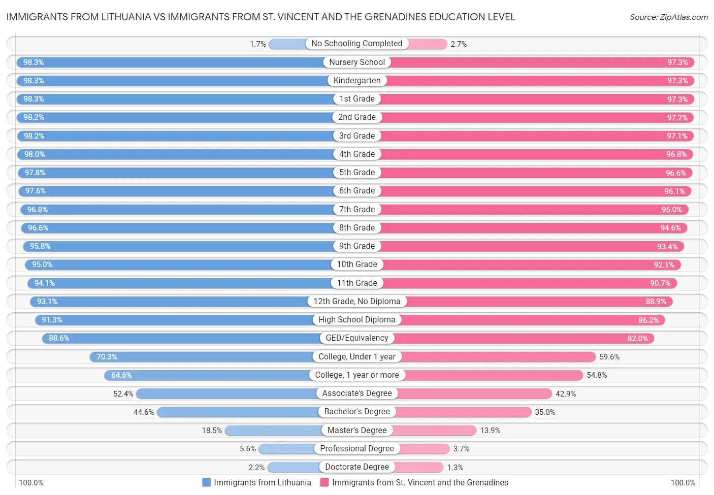 Immigrants from Lithuania vs Immigrants from St. Vincent and the Grenadines Education Level