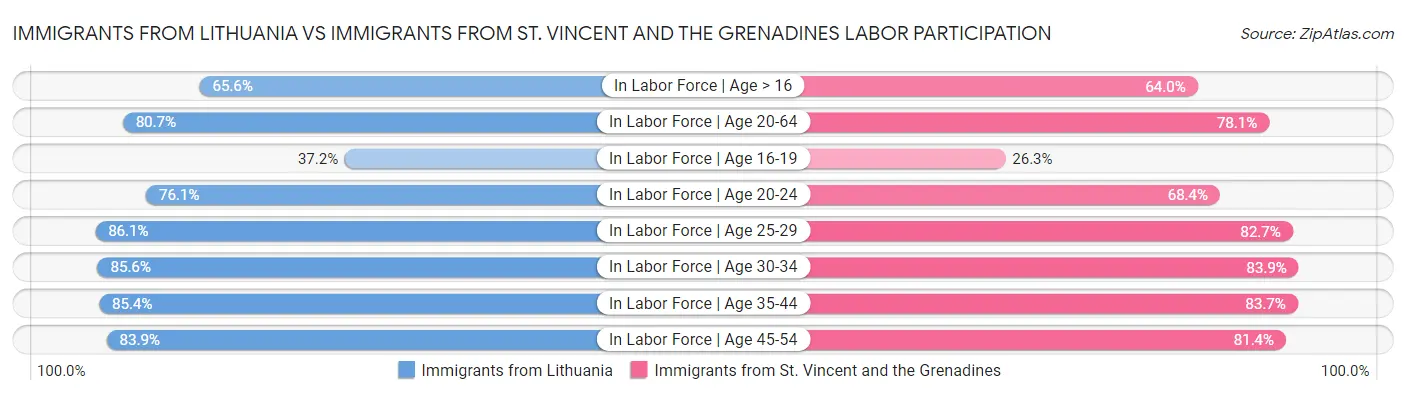 Immigrants from Lithuania vs Immigrants from St. Vincent and the Grenadines Labor Participation
