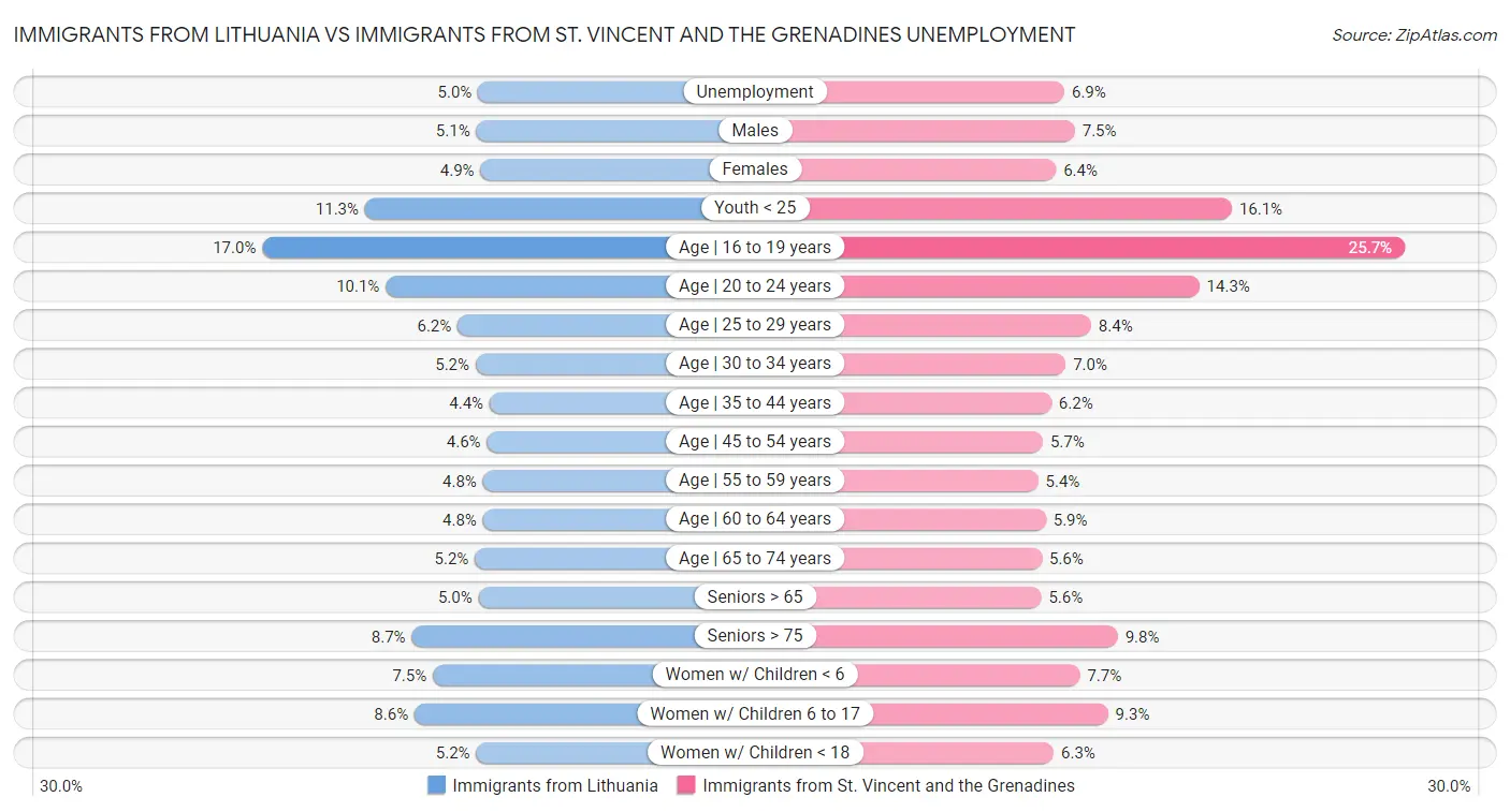 Immigrants from Lithuania vs Immigrants from St. Vincent and the Grenadines Unemployment
