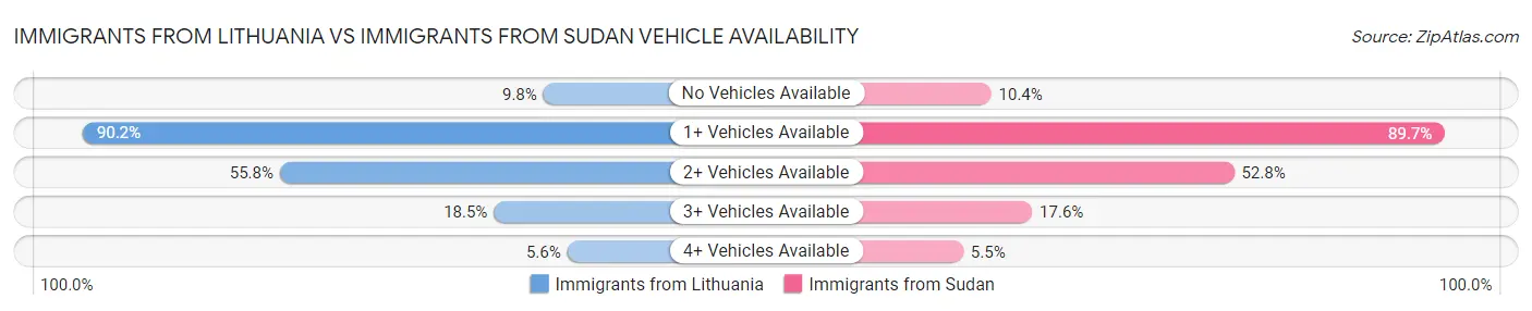 Immigrants from Lithuania vs Immigrants from Sudan Vehicle Availability