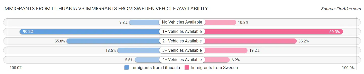 Immigrants from Lithuania vs Immigrants from Sweden Vehicle Availability