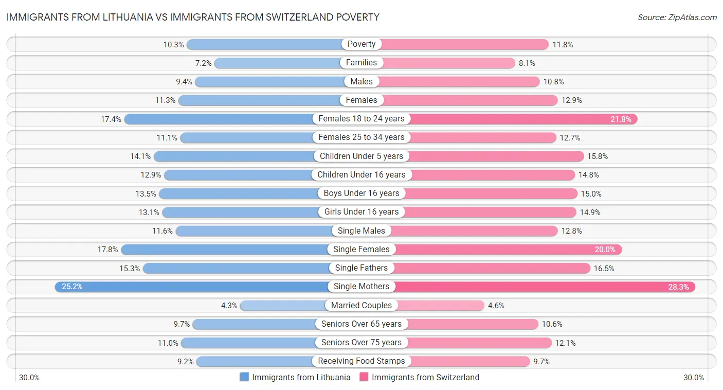 Immigrants from Lithuania vs Immigrants from Switzerland Poverty