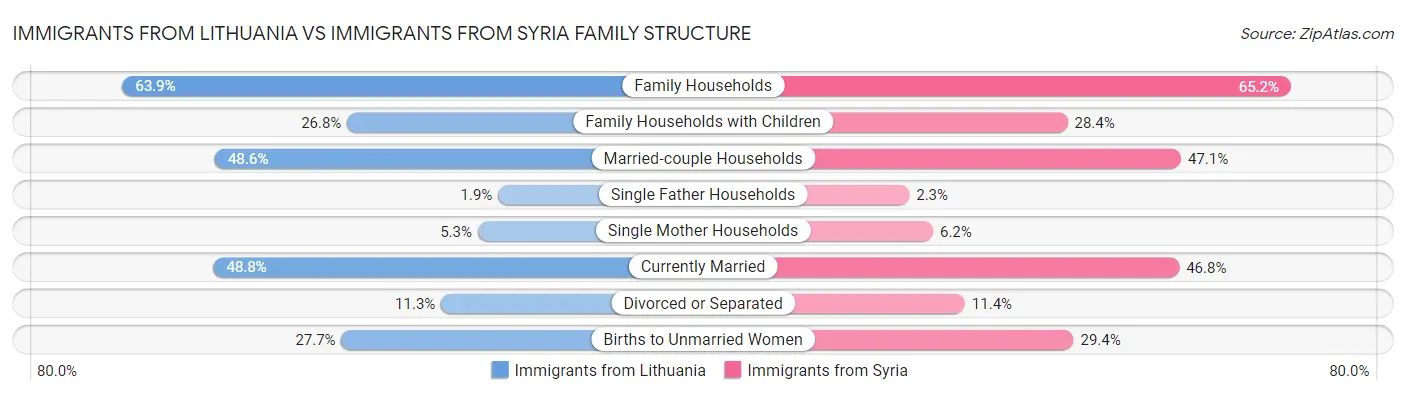 Immigrants from Lithuania vs Immigrants from Syria Family Structure
