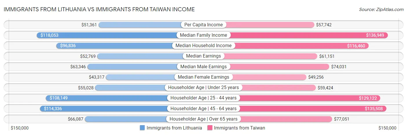 Immigrants from Lithuania vs Immigrants from Taiwan Income