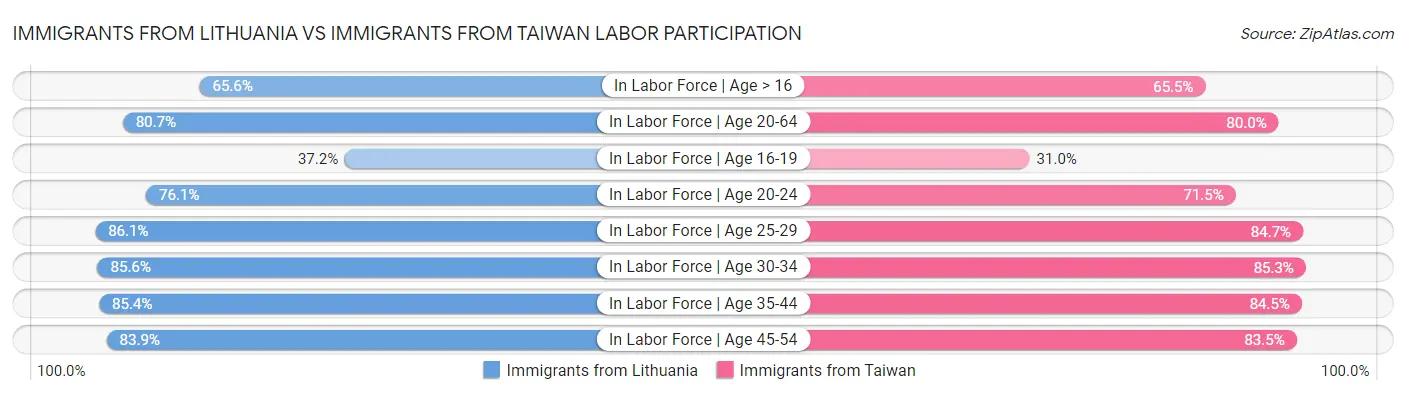 Immigrants from Lithuania vs Immigrants from Taiwan Labor Participation