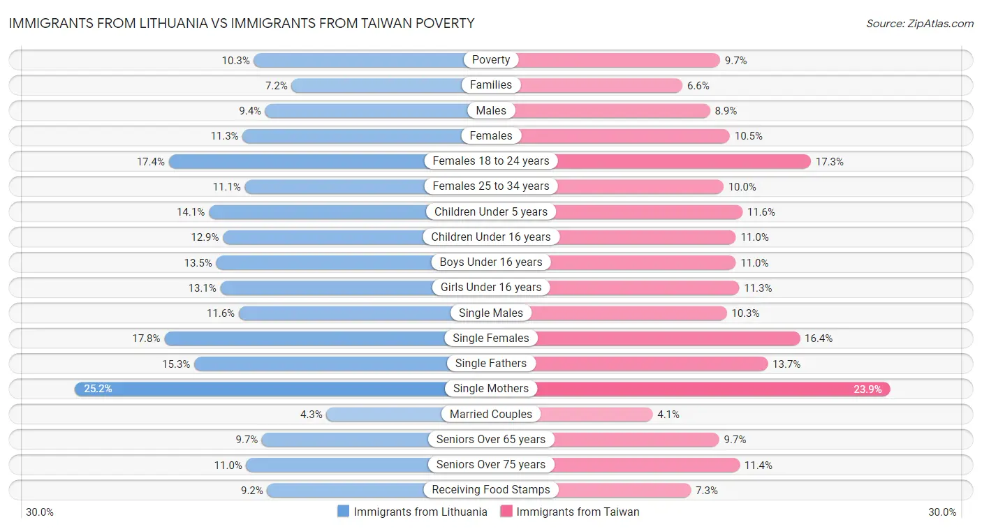 Immigrants from Lithuania vs Immigrants from Taiwan Poverty