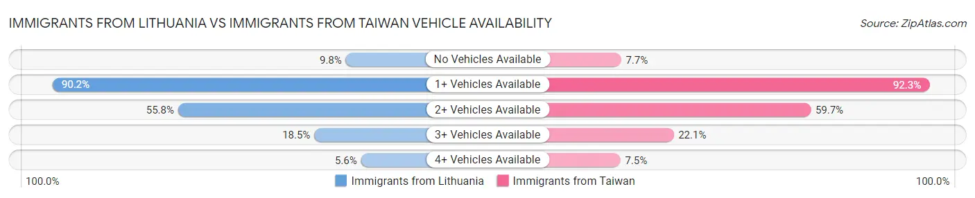 Immigrants from Lithuania vs Immigrants from Taiwan Vehicle Availability