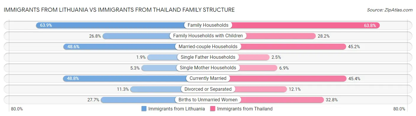 Immigrants from Lithuania vs Immigrants from Thailand Family Structure