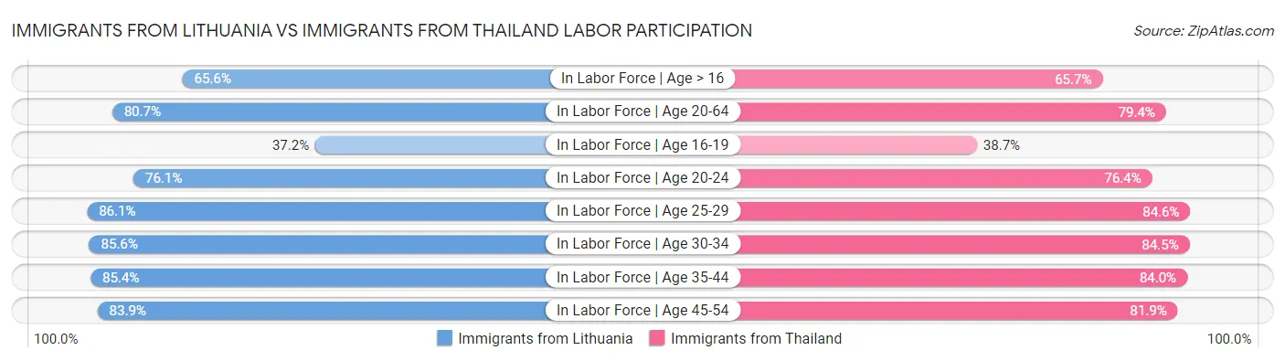 Immigrants from Lithuania vs Immigrants from Thailand Labor Participation