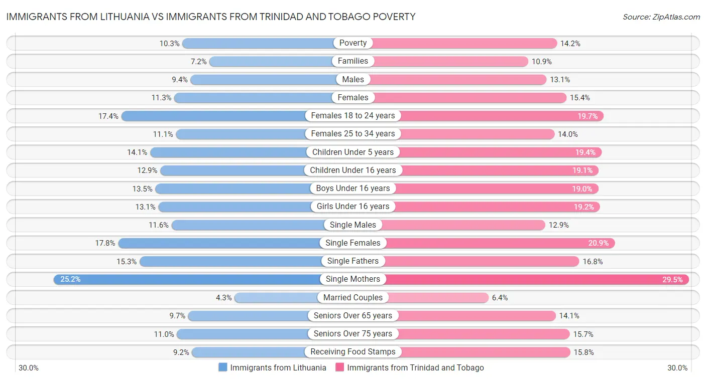 Immigrants from Lithuania vs Immigrants from Trinidad and Tobago Poverty