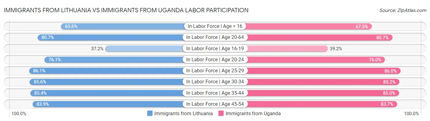 Immigrants from Lithuania vs Immigrants from Uganda Labor Participation