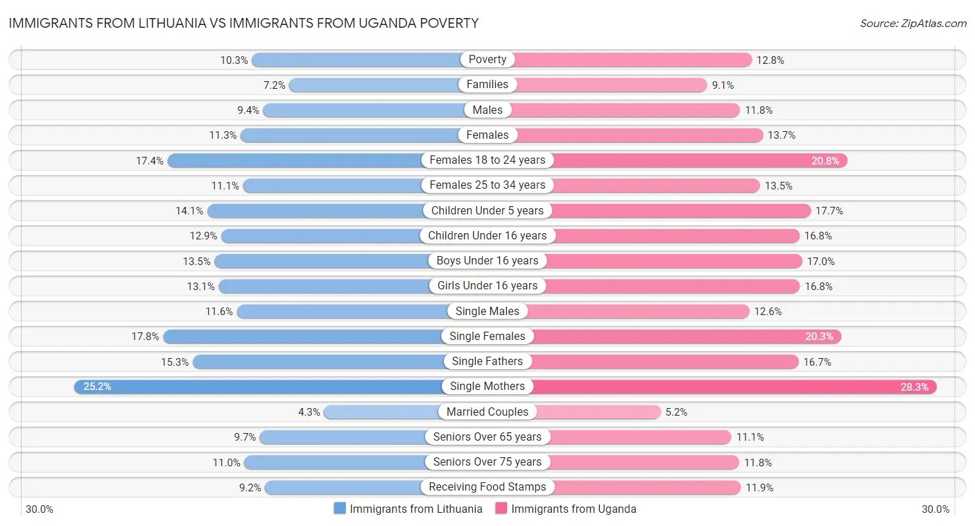 Immigrants from Lithuania vs Immigrants from Uganda Poverty
