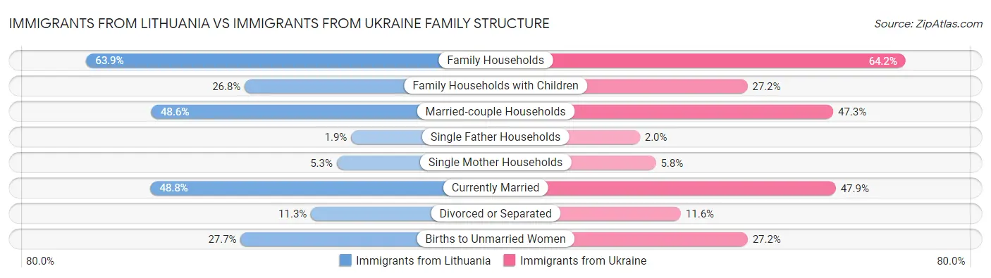 Immigrants from Lithuania vs Immigrants from Ukraine Family Structure