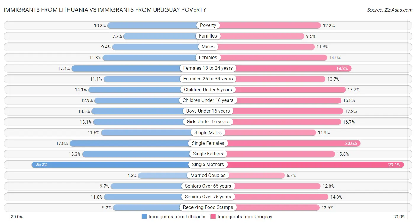 Immigrants from Lithuania vs Immigrants from Uruguay Poverty