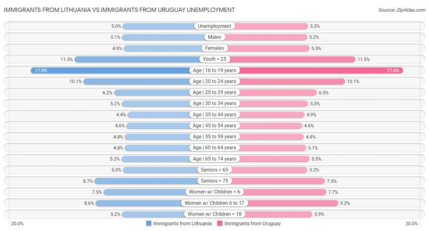 Immigrants from Lithuania vs Immigrants from Uruguay Unemployment
