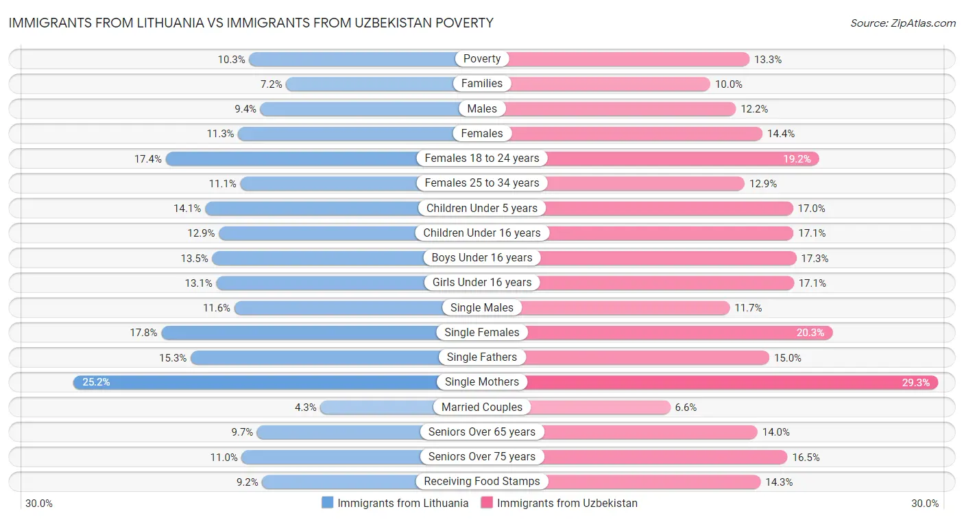 Immigrants from Lithuania vs Immigrants from Uzbekistan Poverty