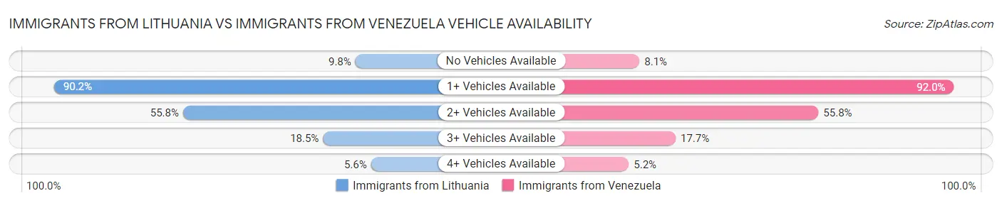 Immigrants from Lithuania vs Immigrants from Venezuela Vehicle Availability