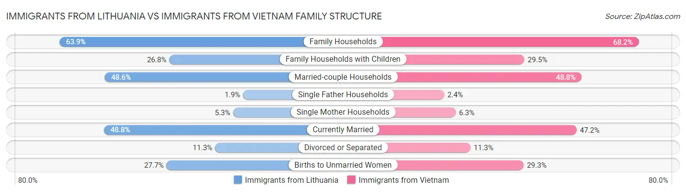 Immigrants from Lithuania vs Immigrants from Vietnam Family Structure