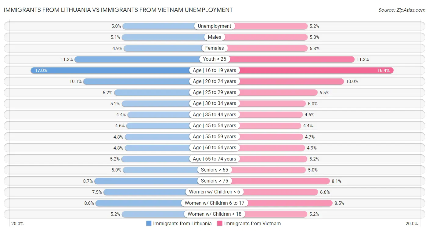 Immigrants from Lithuania vs Immigrants from Vietnam Unemployment